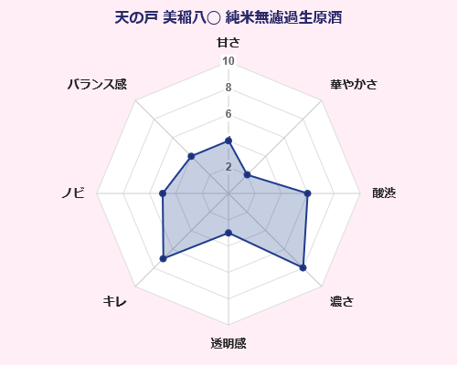 天の戸 美稲八◯ 純米無濾過生原酒 味覚 傾向 グラフ 秋田県 日本酒