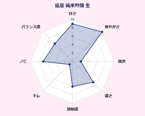 嵐童 純米吟醸 しぼりたて生 杉勇蕨岡酒造場 出羽燦々 味覚 傾向 グラフ 日本酒 山形県