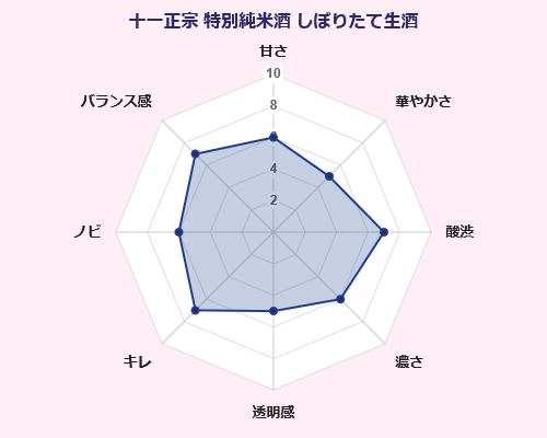 十一正宗 特別純米 しぼりたて生酒 森戸酒造 味覚 傾向 グラフ 日本酒