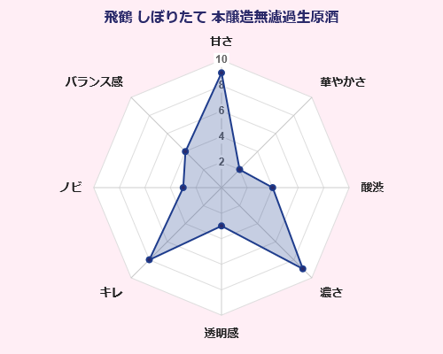飛鶴 しぼりたて 本醸造 無濾過生原酒 森酒造場 日本酒 味覚 傾向 グラフ 千葉県
