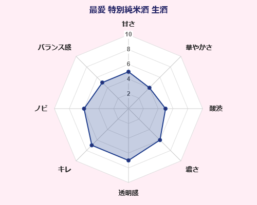 最愛 特別純米酒 生酒 山田酒造 日本酒 味覚 傾向 グラフ 愛知県