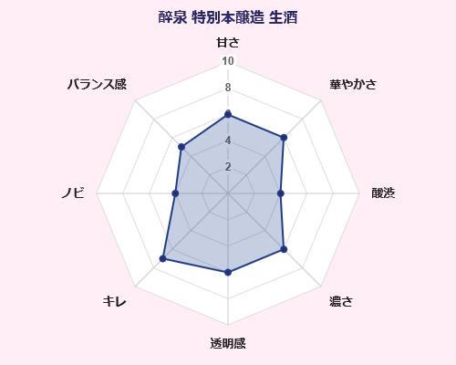 醉泉 特別本醸造 生酒 山田酒造 日本酒 味覚 傾向 グラフ 愛知県