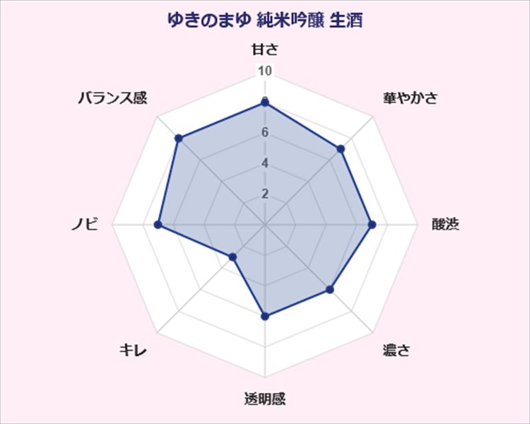 ゆきのまゆ 純米吟醸 生酒 苗場酒造 味覚 傾向 グラフ 日本酒
