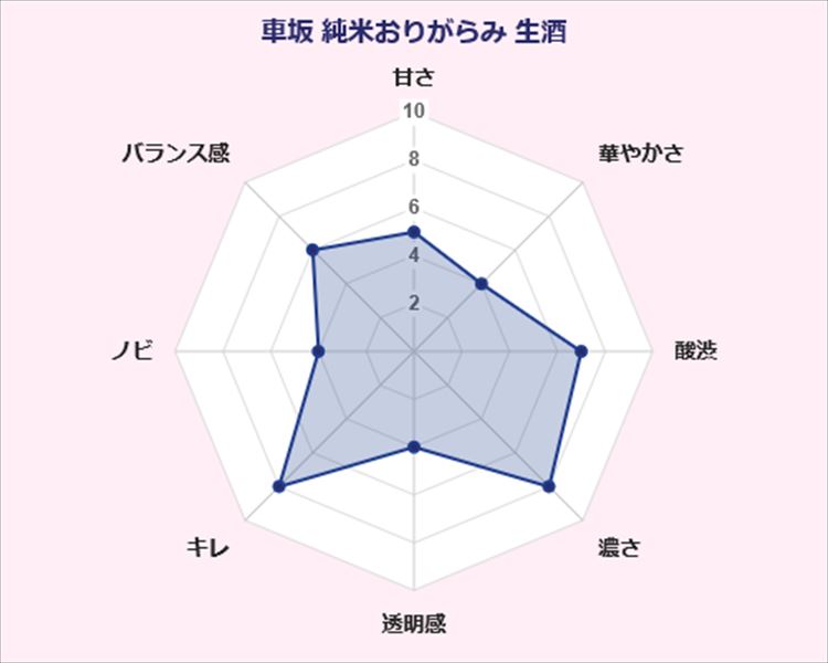 車坂 純米おりがらみ 生酒 吉村秀雄商店 味覚 傾向 グラフ 日本酒