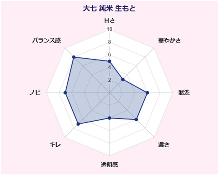 大七 純米 生もと 大七酒造 味覚 傾向 グラフ 福島県 日本酒