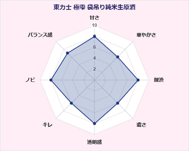 東力士 極雫 袋吊り 純米生原酒 島崎酒造 味覚 傾向 グラフ 日本酒