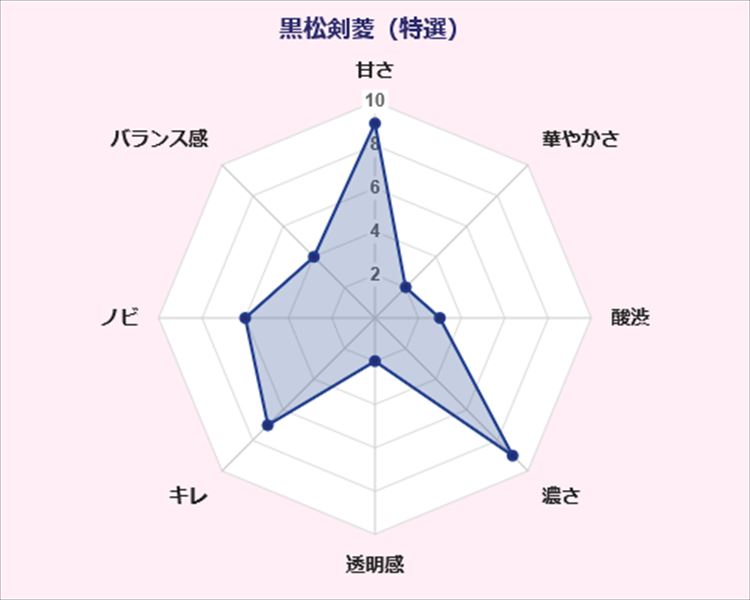 黒松剣菱（特選） 剣菱酒造 味覚 傾向 グラフ 日本酒