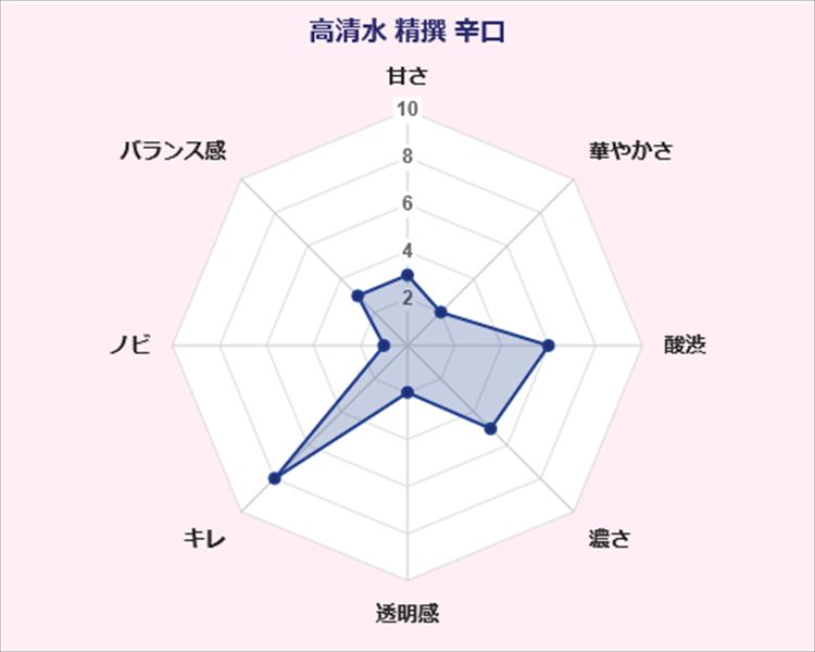 高清水 精撰 辛口 秋田酒類製造 味覚 傾向 グラフ 日本酒