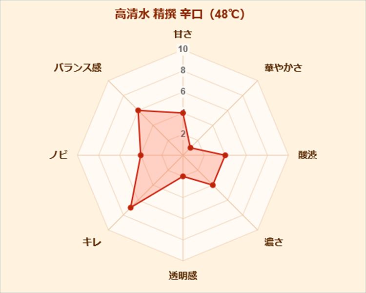 高清水 精撰 辛口 熱燗 秋田酒類製造 味覚 傾向 グラフ 日本酒