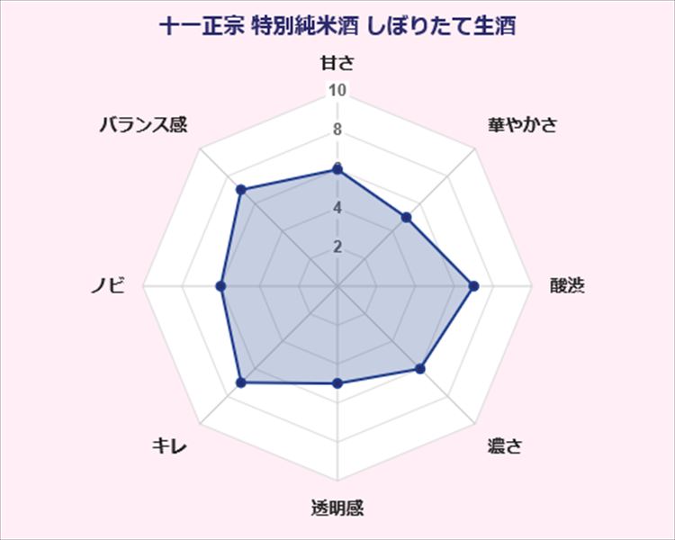 十一正宗 特別純米酒 しぼりたて生酒 森戸酒造 味覚 傾向 グラフ 日本酒
