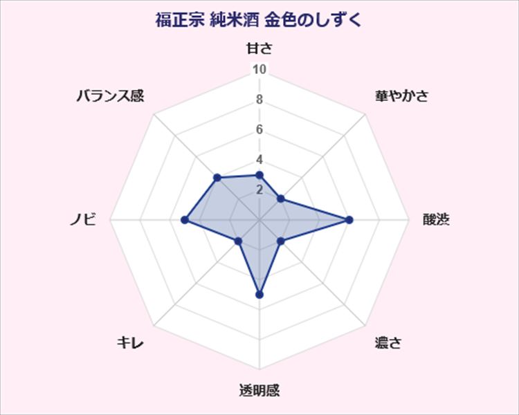 福正宗 純米酒 金色のしずく 福光屋 味覚 傾向 グラフ 日本酒