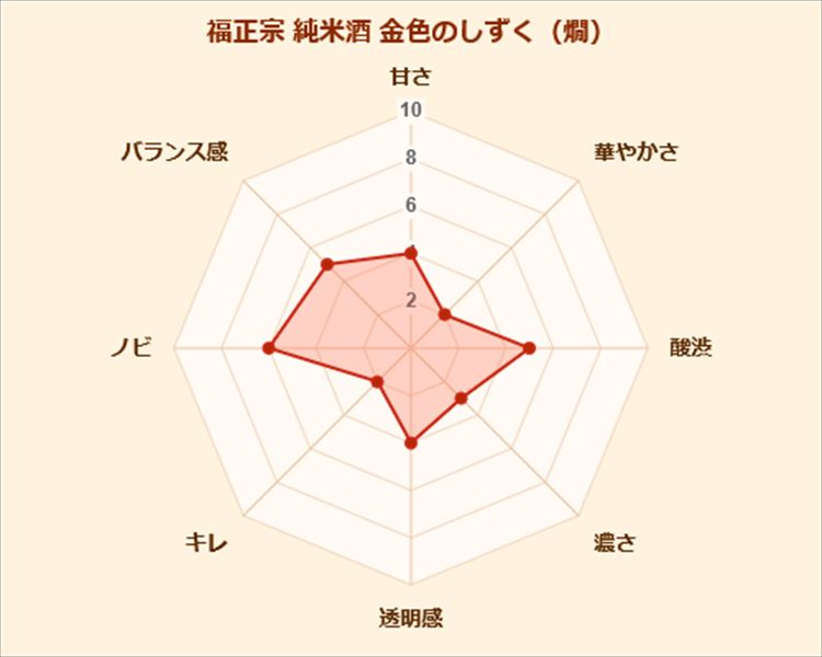 福正宗 純米酒 金色のしずく 熱燗 福光屋 味覚 傾向 グラフ 日本酒