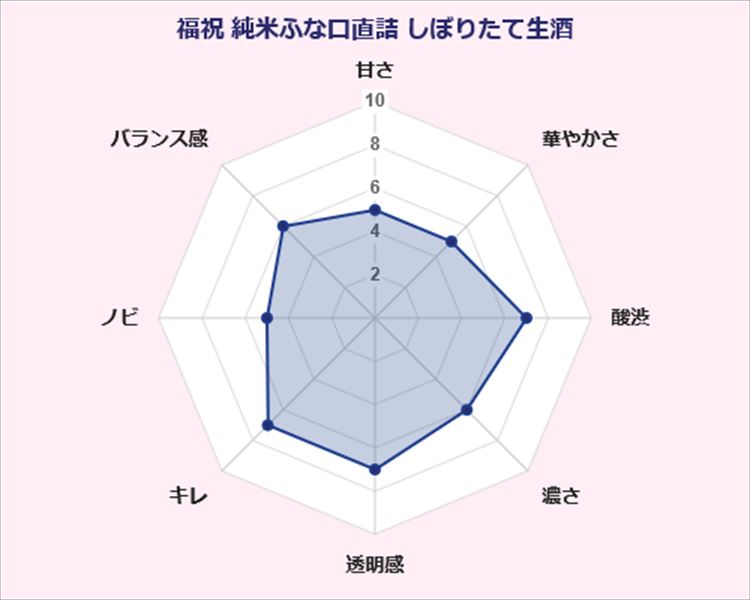 福祝 純米ふな口直詰 しぼりたて生酒 藤平酒造 味覚 傾向 グラフ 日本酒