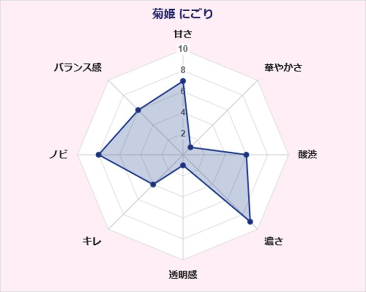 菊姫 にごり酒 菊姫合資会社 味覚 傾向 グラフ 石川県 日本酒