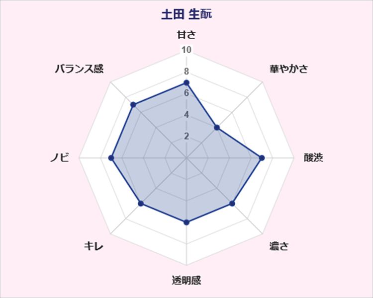 土田 生酛 土田酒造 味覚 傾向 グラフ 群馬県 日本酒