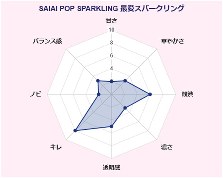 SAIAI POP SPARKLING 最愛 スパークリング 山田酒造 味覚 傾向 グラフ 日本酒