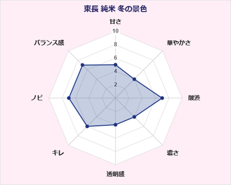 東長 純米酒 冬の景色 瀬頭酒造 味覚 傾向 グラフ 日本酒
