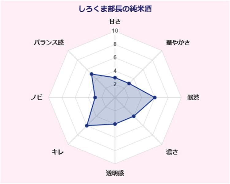 しろくま部長 純米酒 奈良豊澤酒造 味覚 傾向 グラフ 日本酒