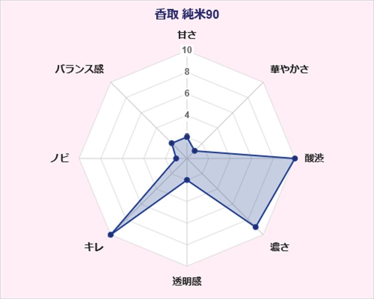 香取 純米90 寺田本家 味覚 傾向 グラフ 日本酒