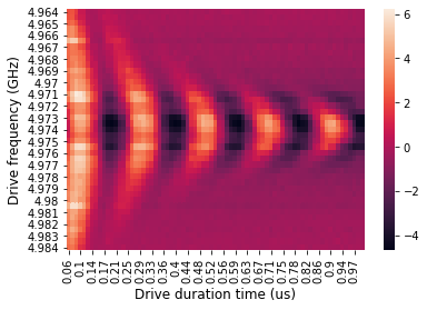Qiskitのopenpulseでパルス制御 ラビ振動 進捗のようなもの