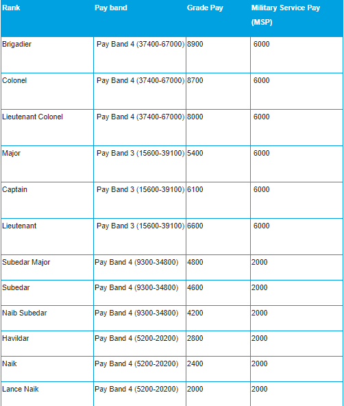 Download Payslip CRPF, CISF, BSF, BRO, PAO, and SSB salary slips ...