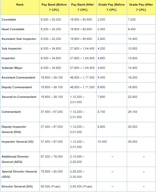 CRPF Salary & GPF CRPF Homebased Pay Salary Slip Login Details