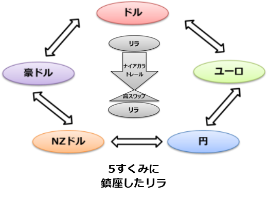 5すくみに鎮座するリラ 5すくみに固められたトルコリラ リラは5すくみのスワップマイナスを消してくれます リラ円の2すくみにロールを与えます Sssの世界観 Fx 株 不動産 消費の仕方