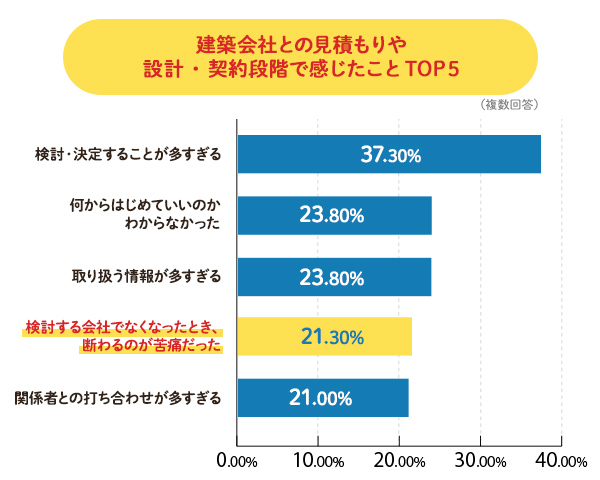 ハウスメーカーや工務店の断り方 どうしたらいい My Home Story スーモカウンター注文住宅