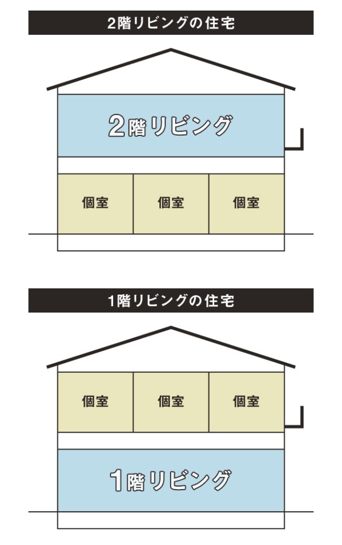 2階リビングと1階リビングの比較