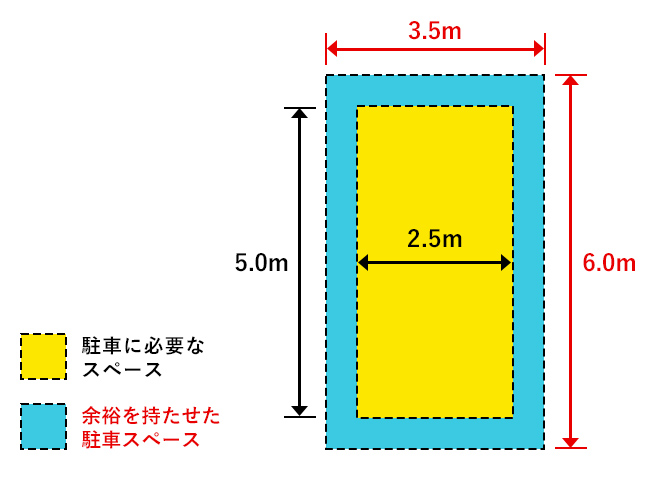 駐車スペースの広さ