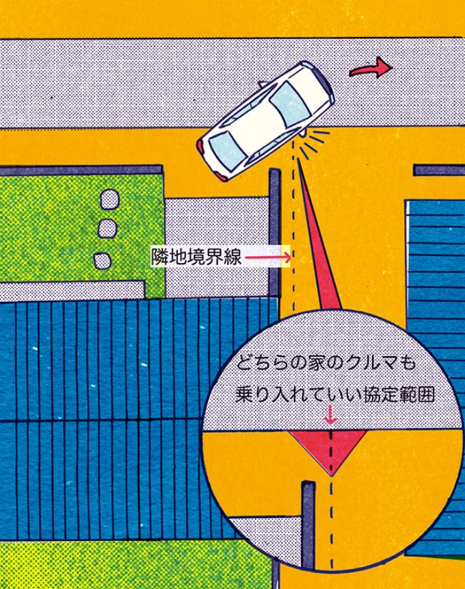 隣家との協定範囲
