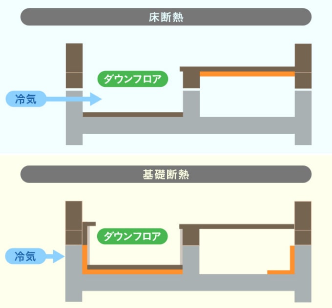 床暖熱と基礎断熱の違い