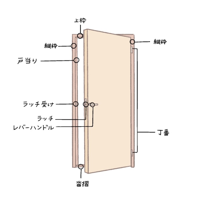 一般的な開き戸の構造