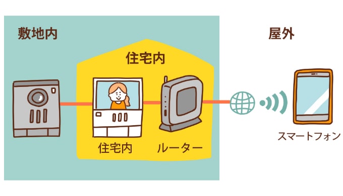 スマートフォン連動タイプのインターホン