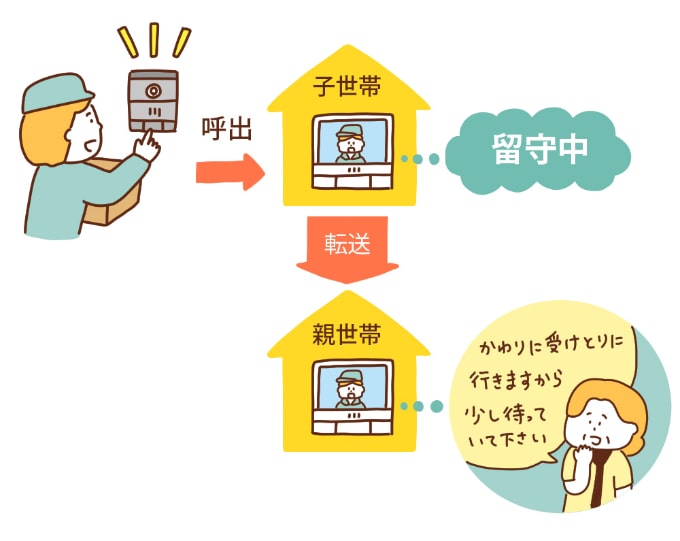 二世帯住宅向けのインターホン