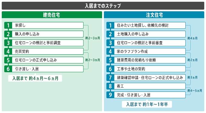 建売と注文住宅ではどちらがいい?価格や自由度、それぞれのメリット・デメリットを紹介 - MY HOME STORY │スーモカウンター注文住宅