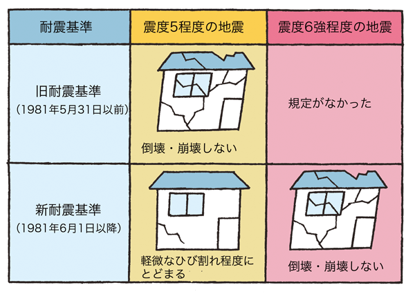 地震に強い新・住宅の条件 阪神・淡路大震災からの教訓 / 古井 一匡