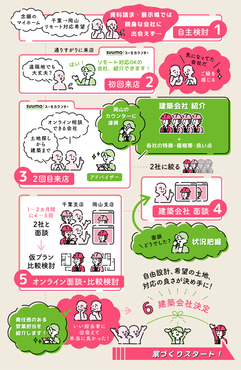 Fさんのスーモカウンター体験process