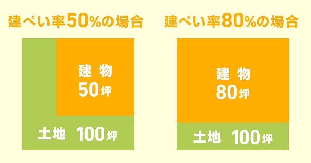 建ぺい率50％の場合と建ぺい率80％