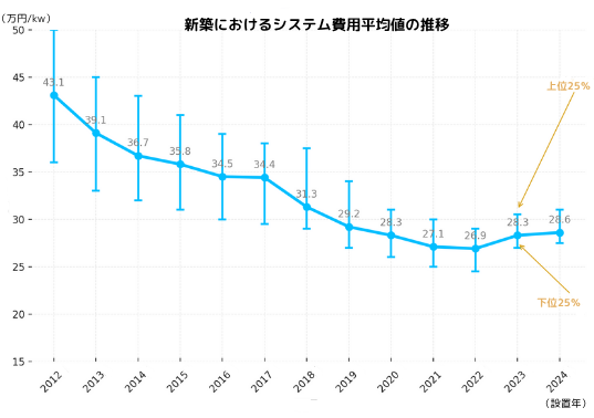 太陽光発電の設置費用のグラフ