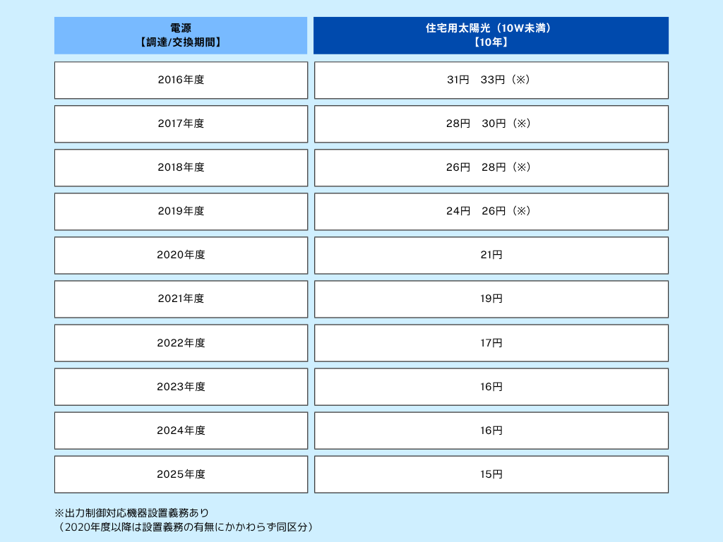 売電価格の表