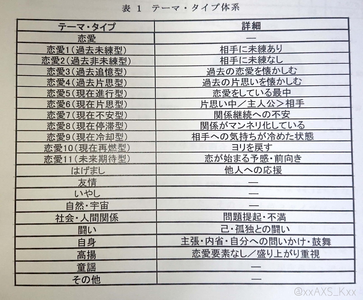 Access 貴水博之ソロの歌詞を計量言語学 A 的に分析してみた 導入 テーマ分類編 パッショニスタは金色の夢を見る