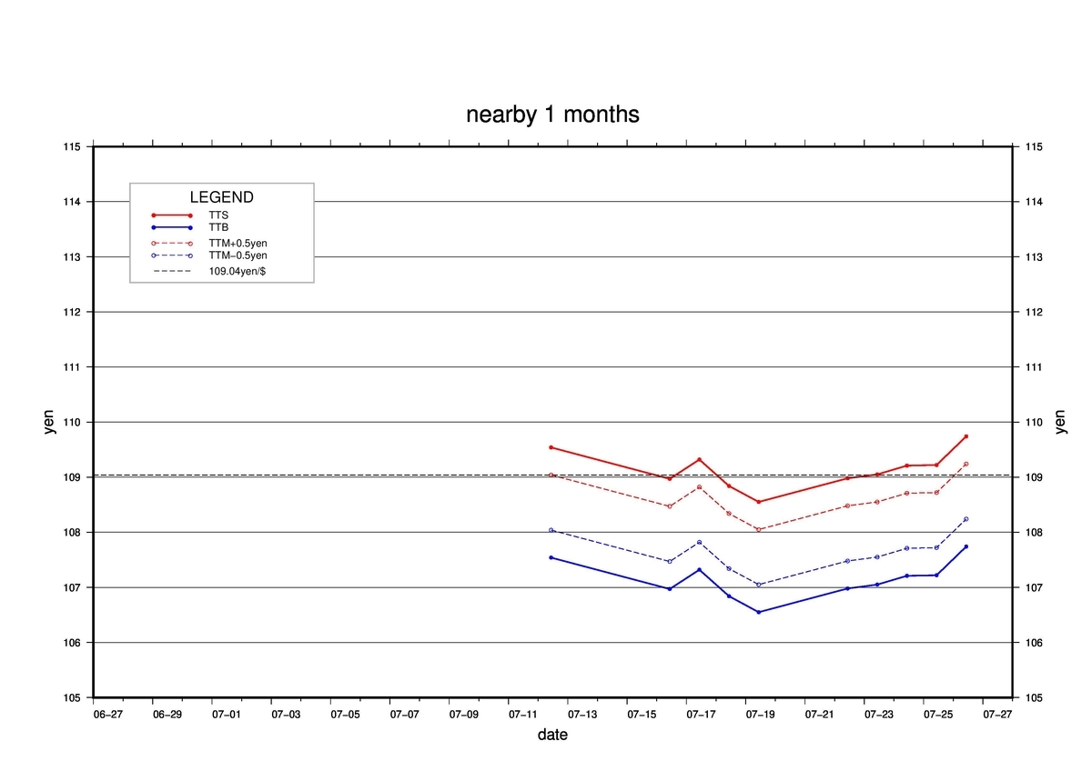 為替相場の自動取得 - あるStray Engineer の日記