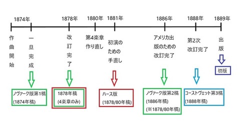 ブルックナー4番 版の関係-3