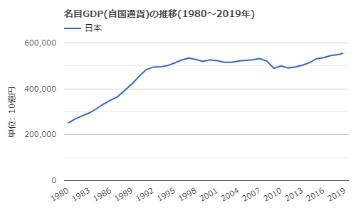 日本名目GDP円ベース
