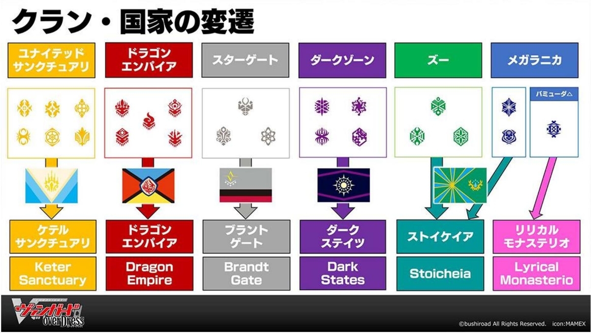 ヴァンガード/考察】国家制でのクラン変遷による見解について - 竜と