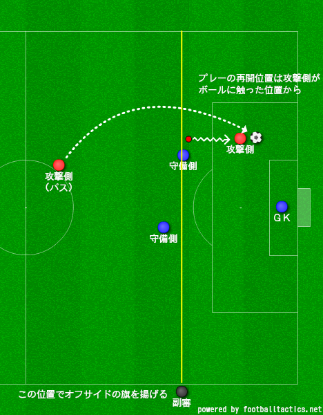 副審との打合わせ詳細編その２ オフサイド３ ゴールラインの外に守備側競技者がいる場合 フットボールを整える