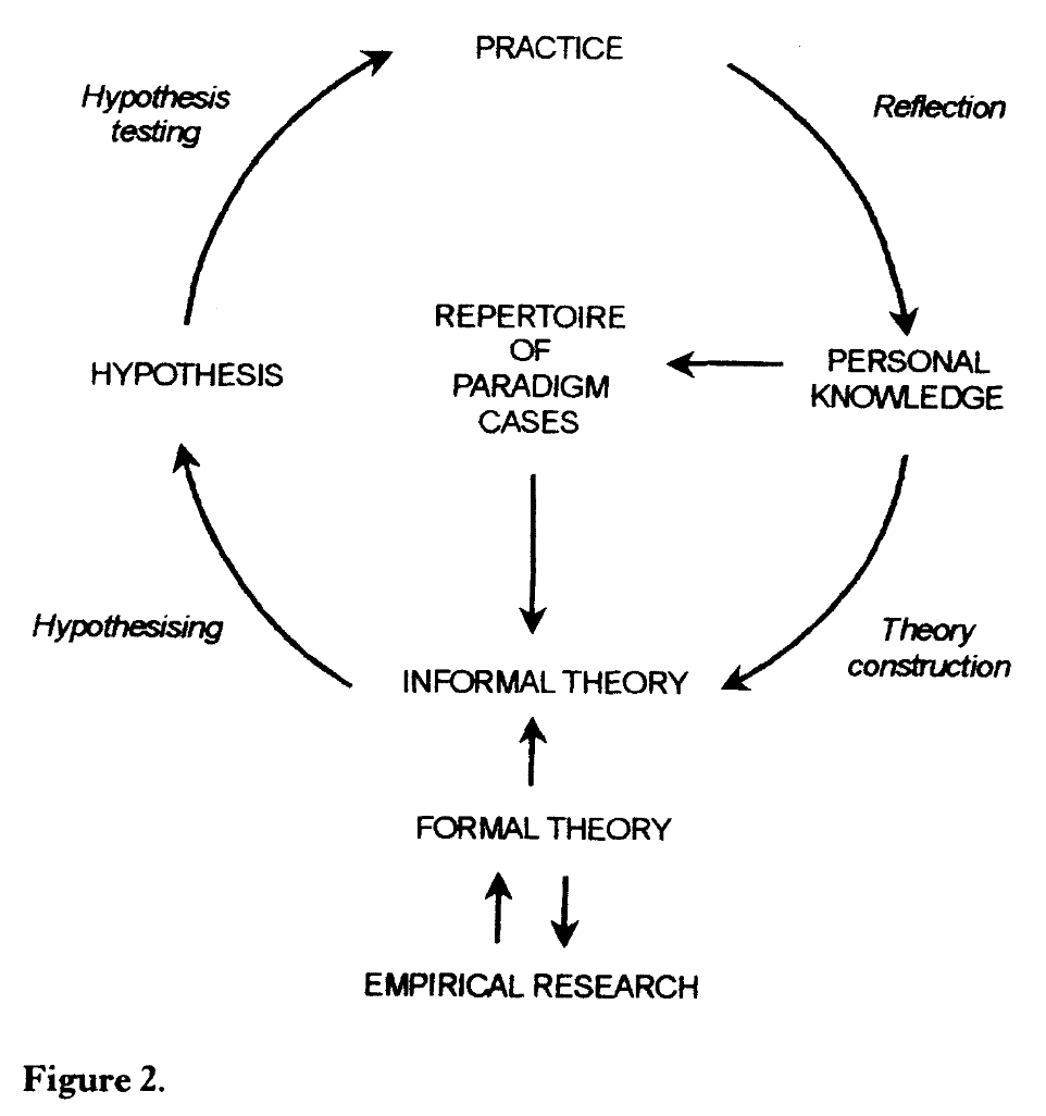 Gary Rolfe R Beyond expertise: theory, practice, and the reflexive practitioner ...