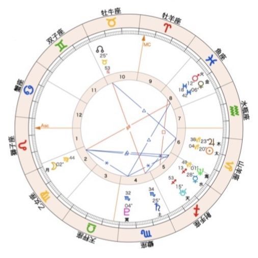 サビアンシンボルと意味を調べた「人生の目的・テーマ」西洋占星術