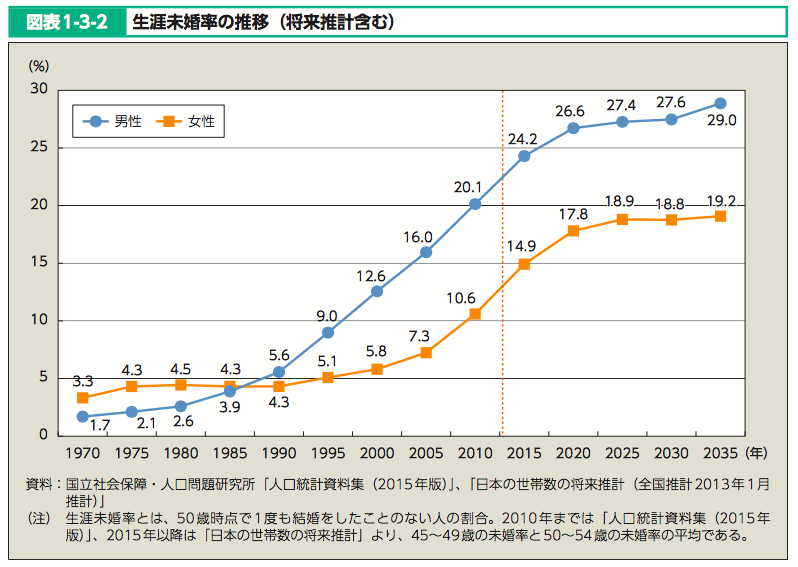 生涯未婚率の上昇ニュースに反応してしまう人への課題と対策 学びと食、ときどきランニング